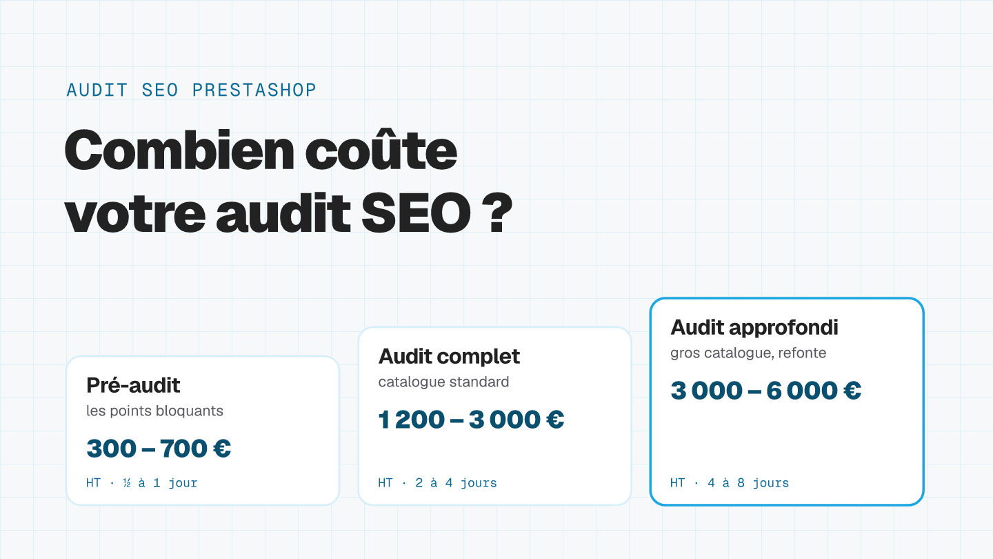 Prix d'un audit SEO PrestaShop : pré-audit 300 à 700 € HT, audit complet 1 200 à 3 000 € HT, audit approfondi 3 000 à 6 000 € HT